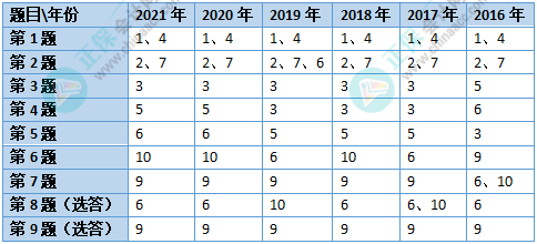 2022高會考試各章節(jié)會怎么出題？