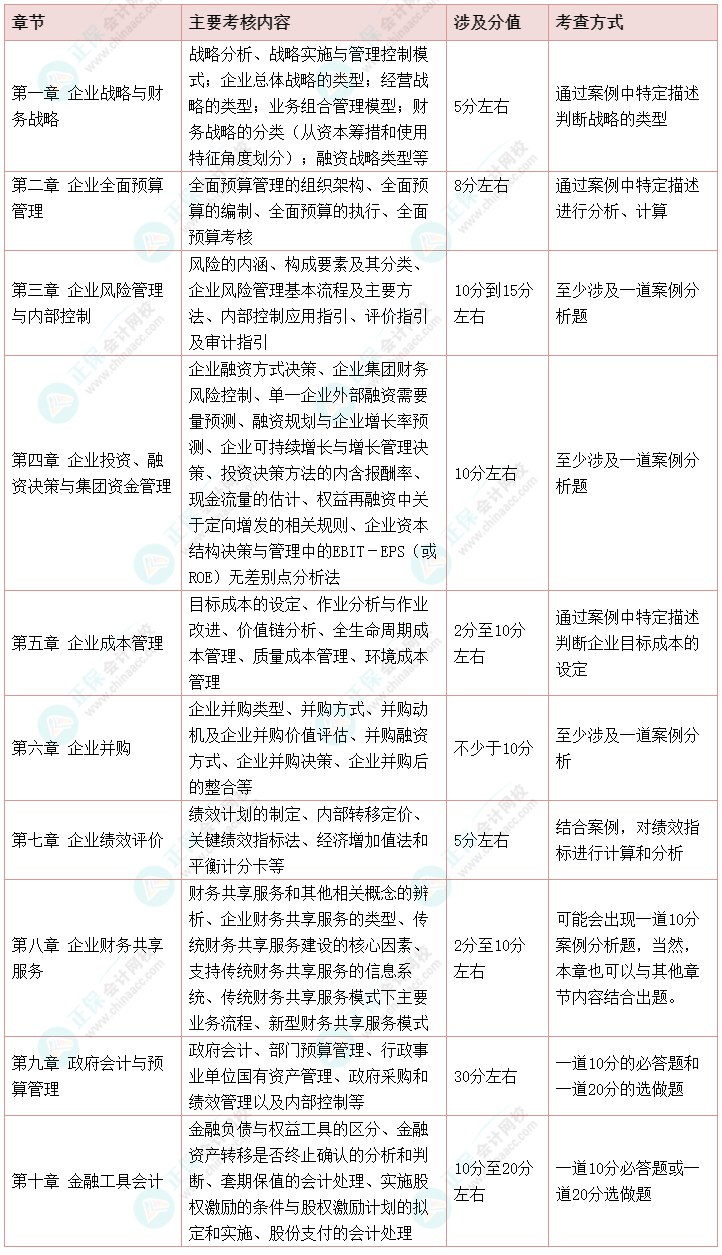 【干貨】2022高會考試各章節(jié)主要考點、涉及分值和考查方式