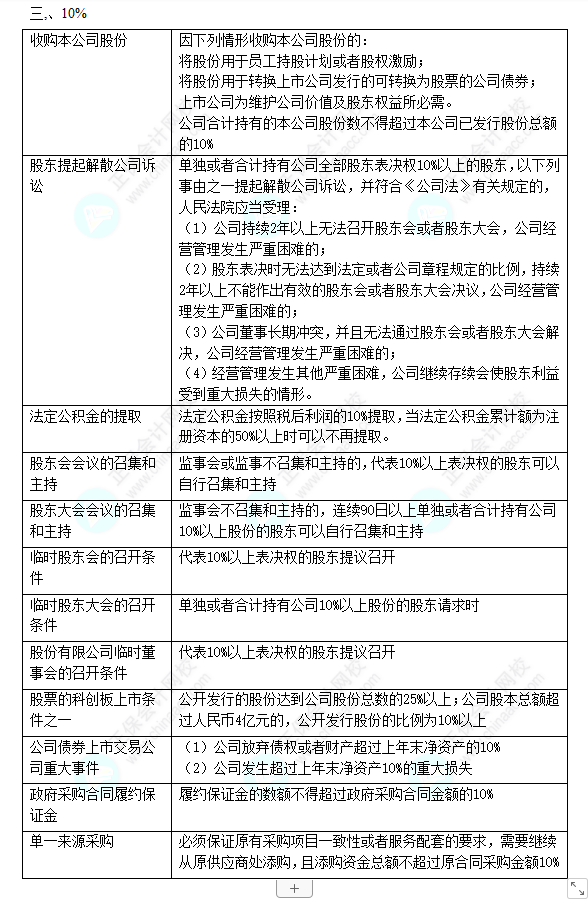 2022中級會計職稱中級經濟法數字相關考點（二）