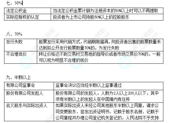 2022中級會計職稱中級經濟法數字相關考點（四）