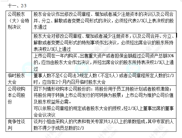 2022中級會(huì)計(jì)職稱中級經(jīng)濟(jì)法數(shù)字相關(guān)考點(diǎn)（五）