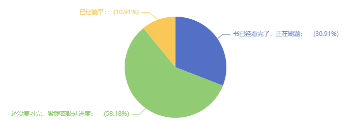 中級(jí)會(huì)計(jì)考試在即 還有近40%考生還沒(méi)學(xué)完 進(jìn)度慢怎么辦？