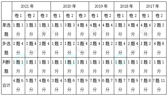 經(jīng)濟(jì)法客觀題各章分值分布&考試技巧已送達(dá)~