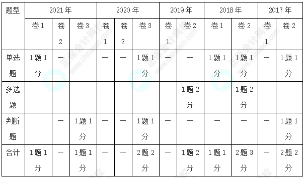 經(jīng)濟(jì)法客觀題各章分值分布&考試技巧已送達(dá)~