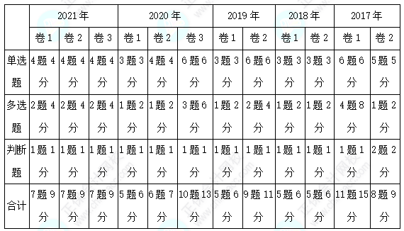 經(jīng)濟(jì)法客觀題各章分值分布&考試技巧已送達(dá)~