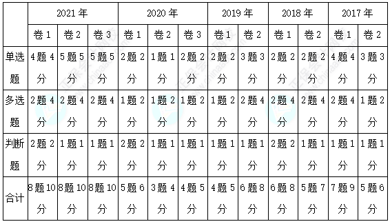 經(jīng)濟(jì)法客觀題各章分值分布&考試技巧已送達(dá)~