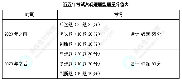 歷年三科客觀題各章分值分布分析！