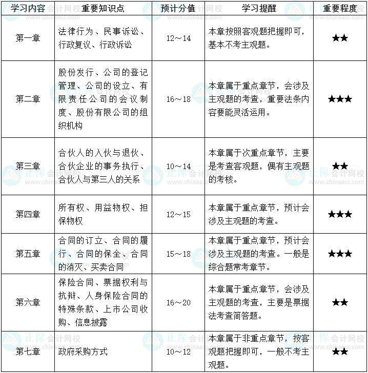 仔細讀！中級會計經(jīng)濟法沖刺階段學習方法及注意事項