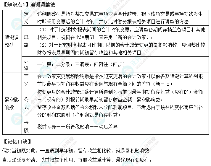 【速記口訣1】《中級(jí)會(huì)計(jì)實(shí)務(wù)》考前速記-追溯調(diào)整法