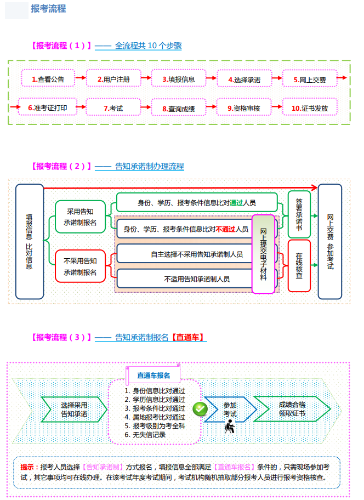 太原2022年經(jīng)濟(jì)師考試報(bào)名入口及流程