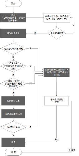 初級經濟師報名流程