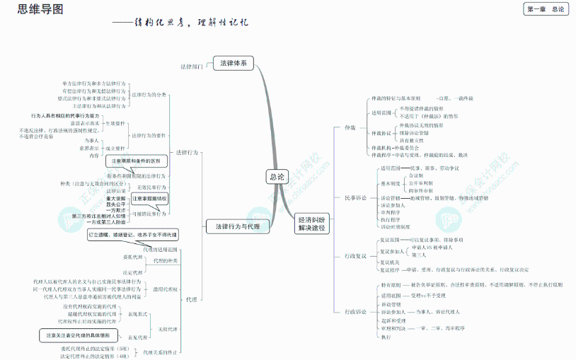 經(jīng)濟法思維導圖1