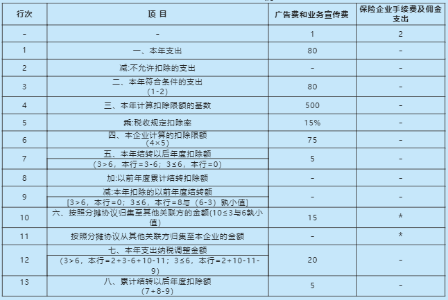 《廣告費和業(yè)務(wù)宣傳費等跨年度納稅調(diào)整明細(xì)表》