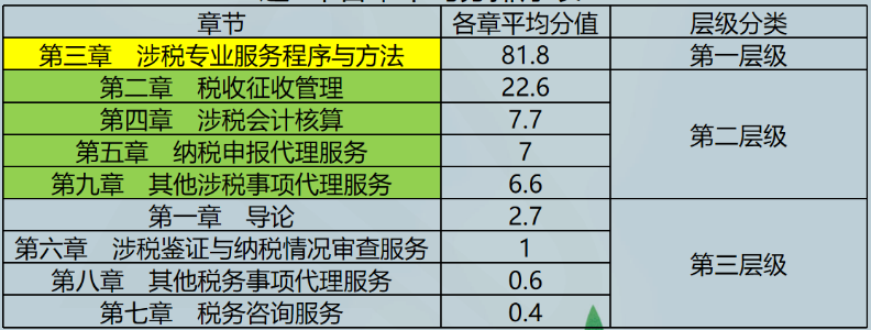 近7年各章平均分排序表