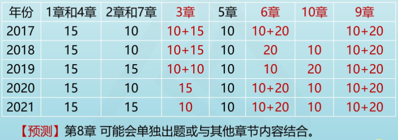 近五年各章節(jié)高會考試分值統(tǒng)計 這幾章內(nèi)容務(wù)必拿下！