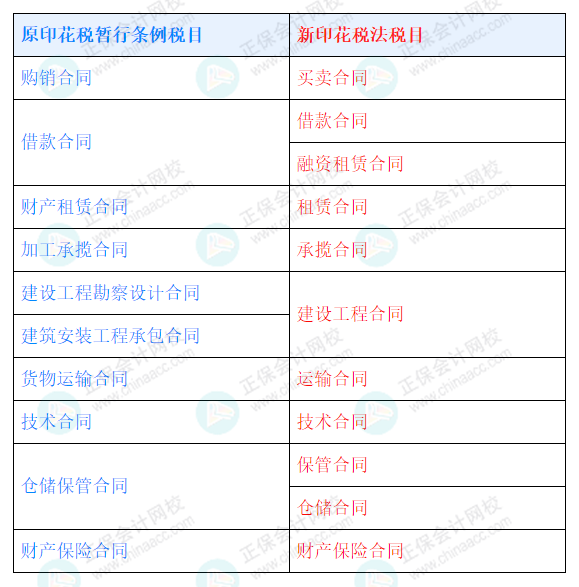 新印花稅法中合同相關(guān)的稅目