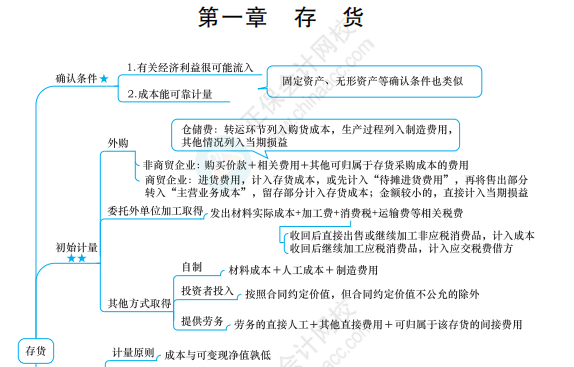 2022中級會計備考困難重重怎么破？ 應(yīng)對策略一文get>>