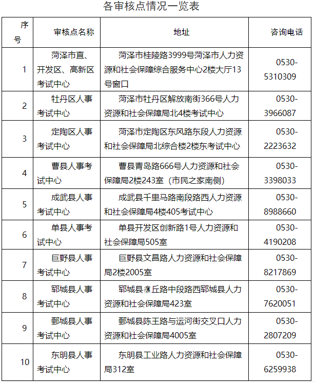 各審核點(diǎn)情況一覽表