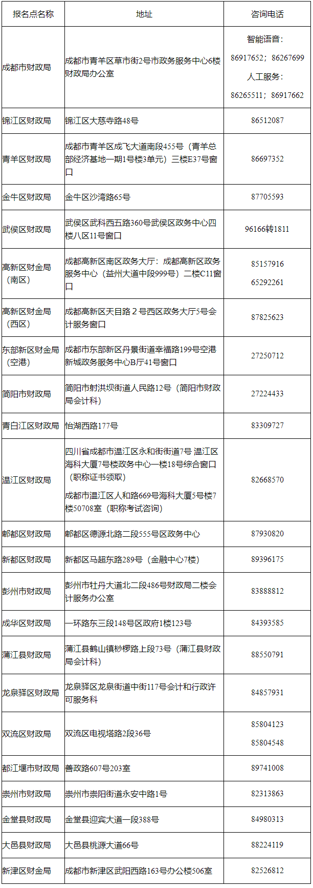 四川省成都市發(fā)布調(diào)整2022年初級(jí)會(huì)計(jì)考試有關(guān)事項(xiàng)公告