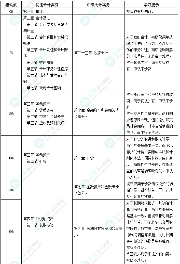 初級(jí)考后為什么要考中級(jí)？好考嗎？有什么優(yōu)勢(shì)？