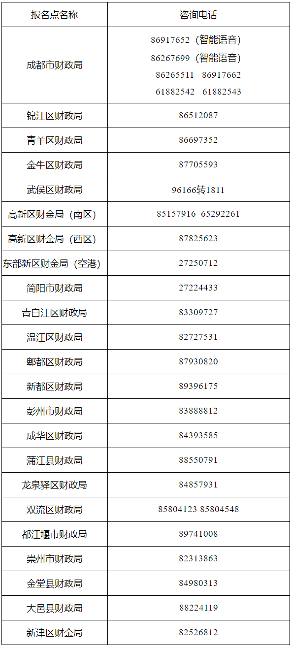 四川成都發(fā)布2022年初級會計考試熱點(diǎn)問題解答