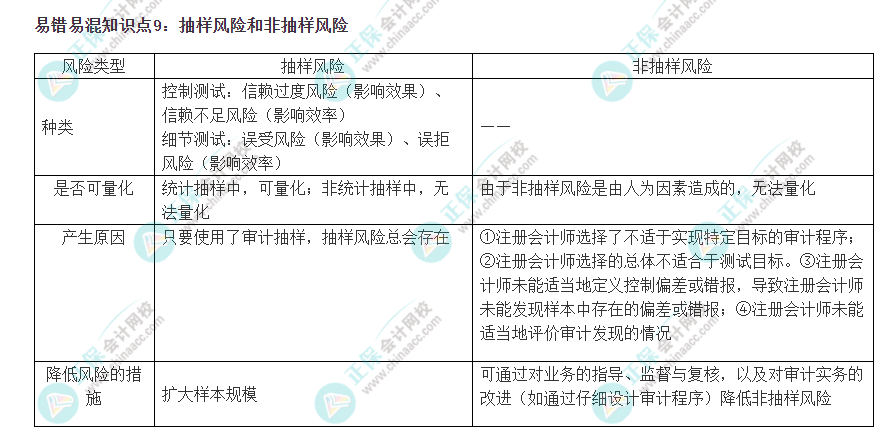 2022注會(huì)《審計(jì)》易錯(cuò)易混知識(shí)點(diǎn)