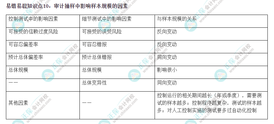 2022注會《審計》易錯易混知識點