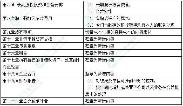 中級(jí)會(huì)計(jì)“新增愛(ài)考” 考前務(wù)必再過(guò)一遍！