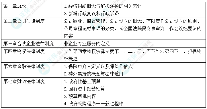 中級(jí)會(huì)計(jì)“新增愛(ài)考” 考前務(wù)必再過(guò)一遍！