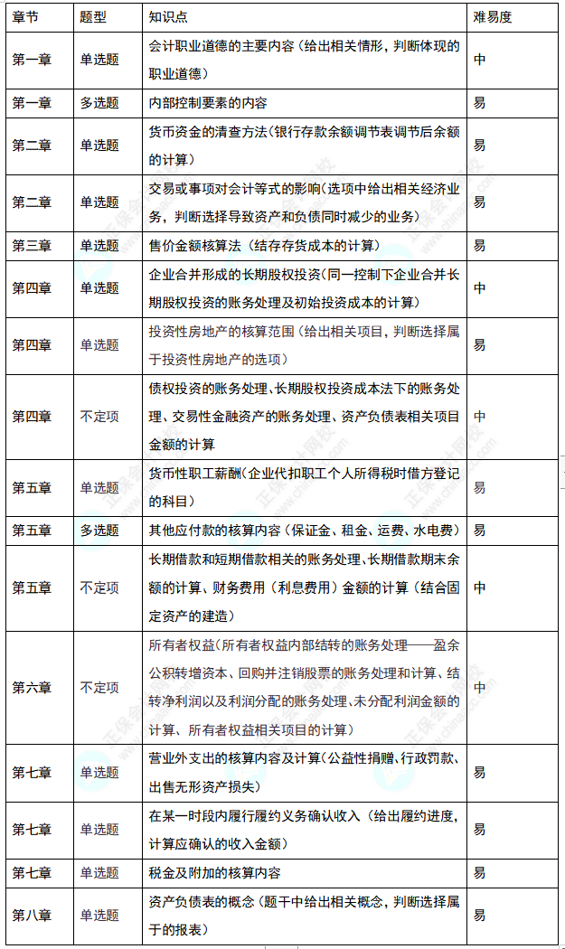 2022年初級會計考試《初級會計實務(wù)》8月1日考情分析