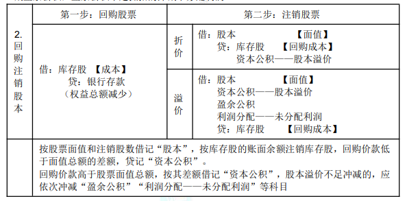 8.1初級(jí)會(huì)計(jì)實(shí)務(wù)知識(shí)點(diǎn)