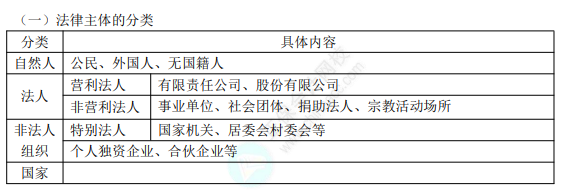 初級8.1經濟法基礎知識點