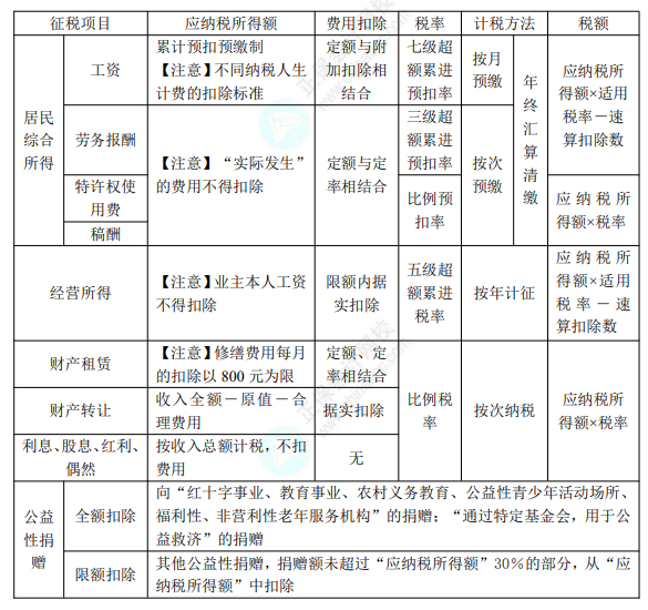 初級8.1經濟法基礎知識點