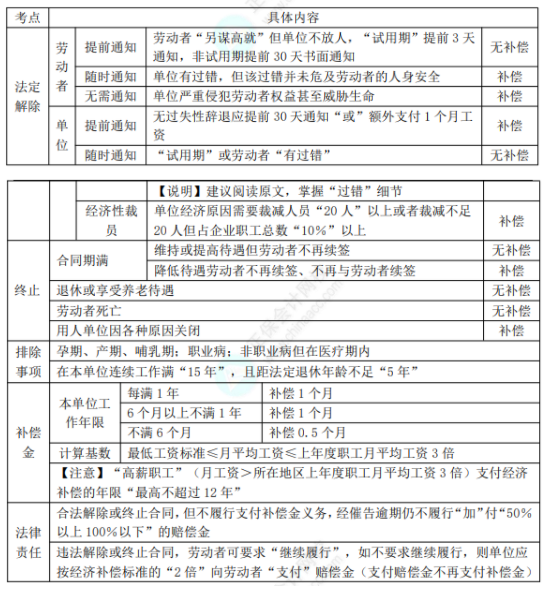 初級8.1經濟法基礎知識點