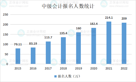 近60%的考生報考中級會計職稱是因為這一原因！