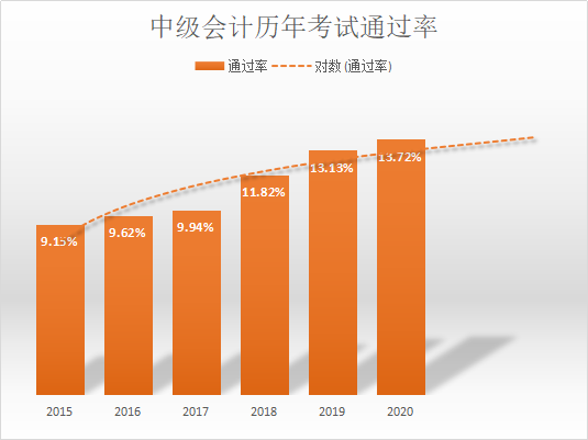 【機會】2022年中級會計考試或許是通過率最高的一年！