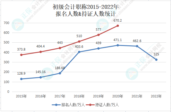 【重磅】2022年初級(jí)會(huì)計(jì)報(bào)考人數(shù)直降至325萬(wàn)人！