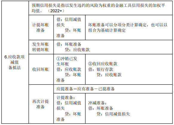 8.1初級(jí)會(huì)計(jì)實(shí)務(wù)知識(shí)點(diǎn)