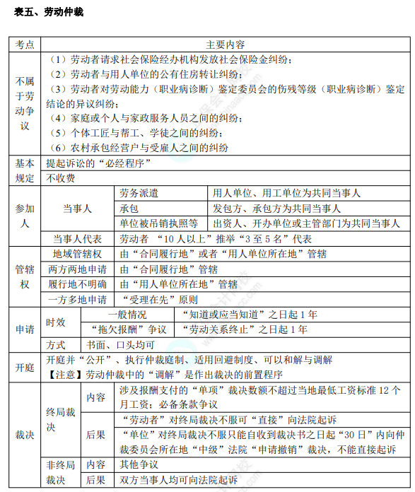 初級8.1經濟法基礎知識點