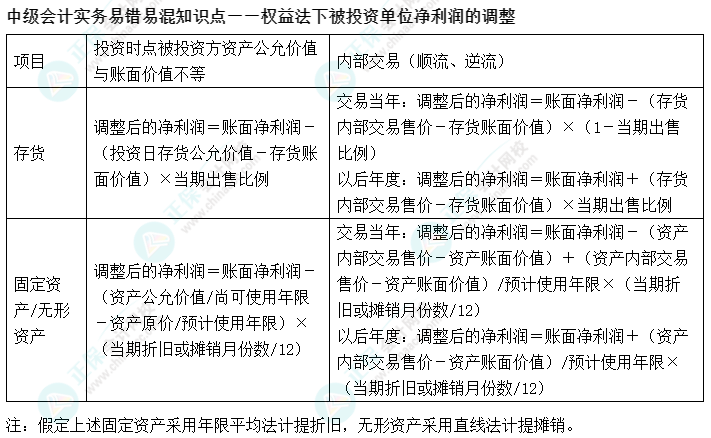 03丨中級(jí)會(huì)計(jì)實(shí)務(wù)易錯(cuò)易混知識(shí)點(diǎn)——權(quán)益法下被投資單位凈利潤(rùn)的調(diào)整