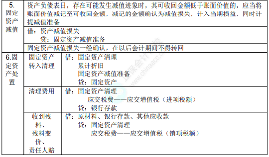 2022年初級(jí)會(huì)計(jì)職稱考試知識(shí)點(diǎn)總結(jié)【8.2初級(jí)會(huì)計(jì)實(shí)務(wù)】