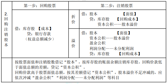 2022年初級(jí)會(huì)計(jì)職稱考試知識(shí)點(diǎn)總結(jié)【8.2初級(jí)會(huì)計(jì)實(shí)務(wù)】