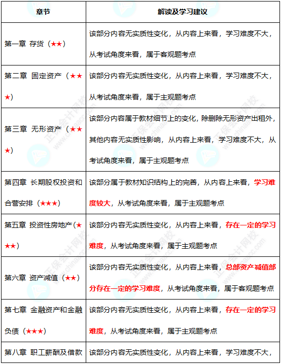 初級(jí)難度不大？中級(jí)考試難度會(huì)增加嗎？