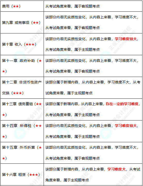 初級(jí)難度不大？中級(jí)考試難度會(huì)增加嗎？