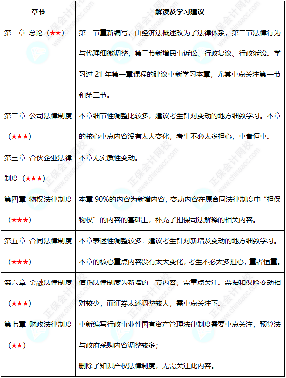 初級(jí)難度不大？中級(jí)考試難度會(huì)增加嗎？