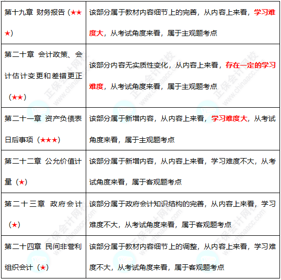 初級(jí)難度不大？中級(jí)考試難度會(huì)增加嗎？