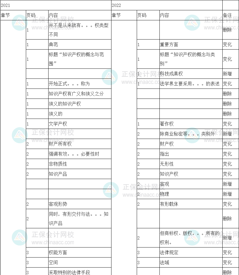 2022中級經濟師《知識產權》教材整體變動15%