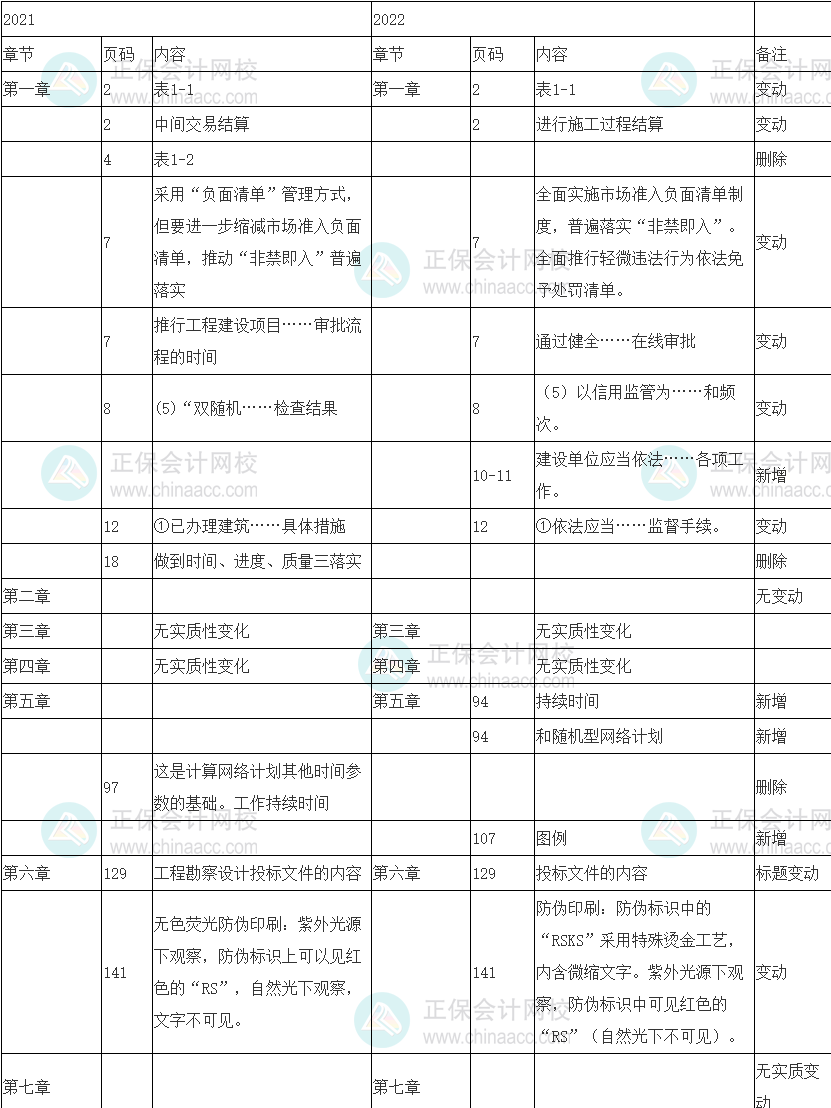 2022年中級經濟師《建筑與房地產專業(yè)》教材整體變動10%