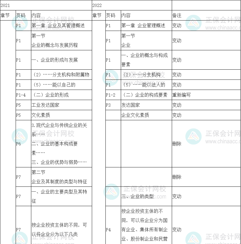 2022年初級經(jīng)濟(jì)師《工商管理》教材變動