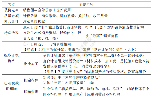 8.3經(jīng)濟(jì)法基礎(chǔ)考點(diǎn)